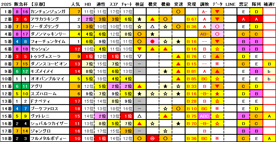 2025　阪急杯　結果まとめ1